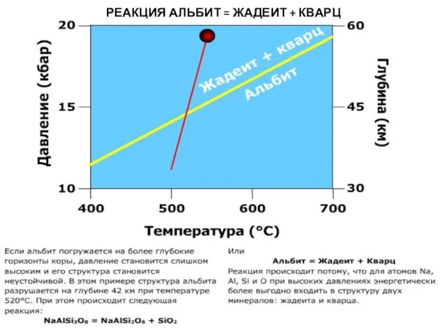 МЕТАОРФИЧЕСКИЕ ПОРОДЫ РЕАКЦИЯ АЛЬБИТ = ЖАДЕИТ + КВАРЦ