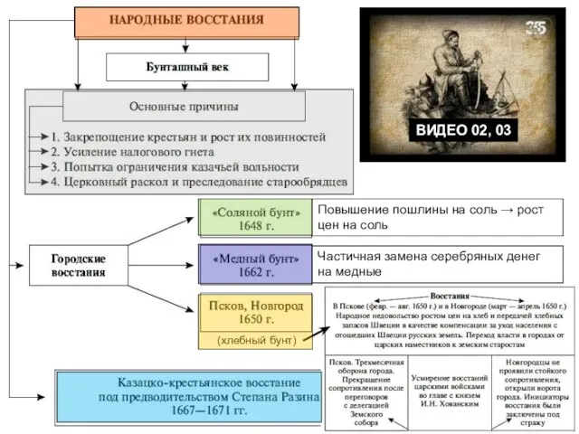 (хлебный бунт) Повышение пошлины на соль → рост цен на соль