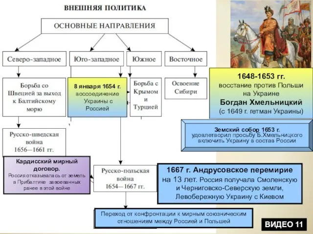 1648-1653 гг. восстание против Польши на Украине Богдан Хмельницкий (с 1649