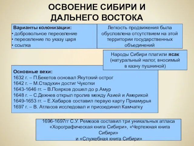 ОСВОЕНИЕ СИБИРИ И ДАЛЬНЕГО ВОСТОКА Варианты колонизации: добровольное переселение переселение по