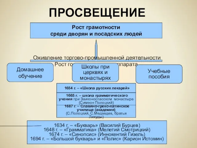 ПРОСВЕЩЕНИЕ Рост грамотности среди дворян и посадских людей Оживление торгово-промышленной деятельности