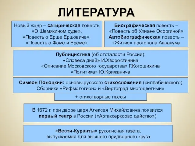 ЛИТЕРАТУРА Новый жанр – сатирическая повесть «О Шемякином суде», «Повесть о