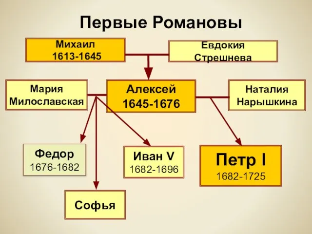 Первые Романовы Михаил 1613-1645 Евдокия Стрешнева Алексей 1645-1676 Мария Милославская Наталия