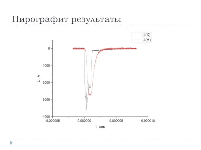 Пирографит результаты