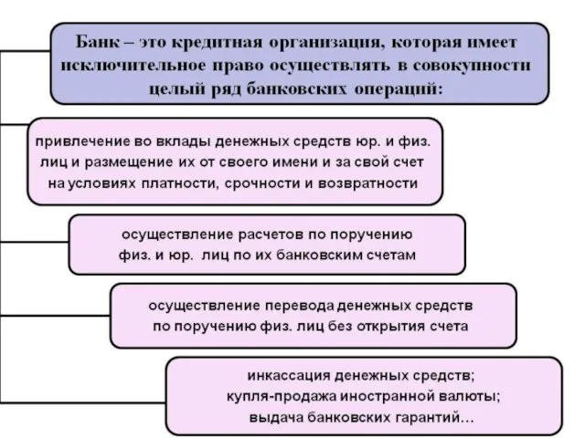 Банк - это финансово-кредитное учреждение, производящее операции с деньгами, ценными бумагами и драгоценными металлами