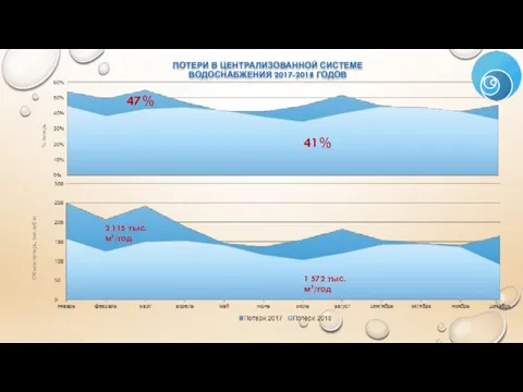 ПОТЕРИ В ЦЕНТРАЛИЗОВАННОЙ СИСТЕМЕ ВОДОСНАБЖЕНИЯ 2017-2018 ГОДОВ % потерь 47% 41%