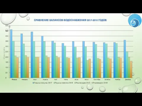 СРАВНЕНИЕ БАЛАНСОВ ВОДОСНАБЖЕНИЯ 2017-2018 ГОДОВ Объем, тыс.куб.м.