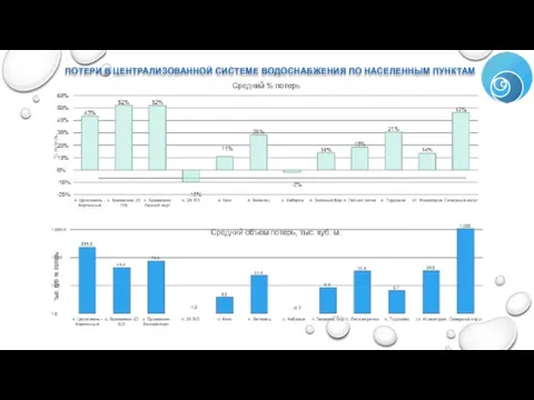 ПОТЕРИ В ЦЕНТРАЛИЗОВАННОЙ СИСТЕМЕ ВОДОСНАБЖЕНИЯ ПО НАСЕЛЕННЫМ ПУНКТАМ % потерь