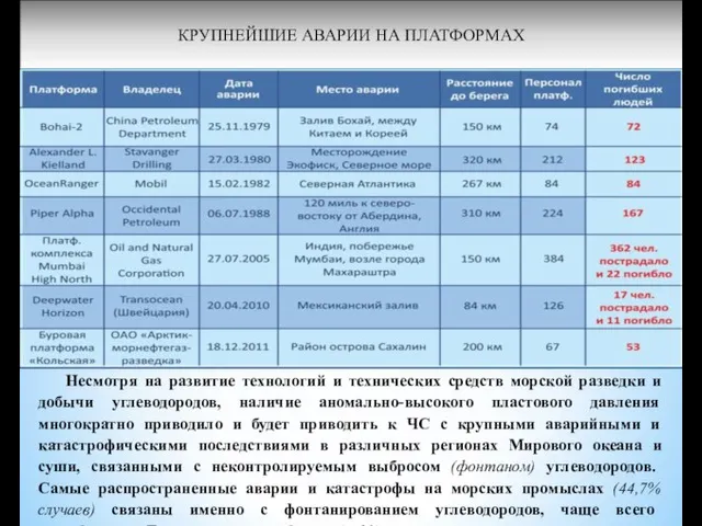 КРУПНЕЙШИЕ АВАРИИ НА ПЛАТФОРМАХ Несмотря на развитие технологий и технических средств