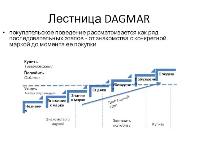 Лестница DAGMAR покупательское поведение рассматривается как ряд последовательных этапов - от