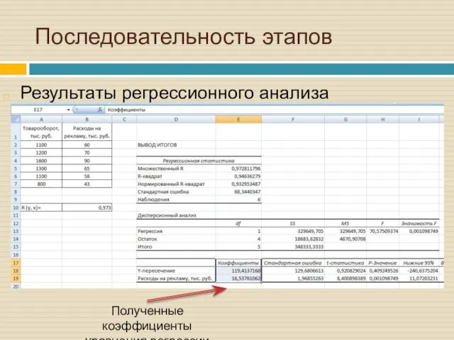 Последовательность этапов Результаты регрессионного анализа Полученные коэффициенты уравнения регрессии