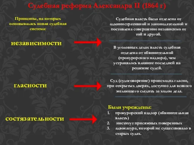 Судебная реформа Александра II (1864 г) Принципы, на которых основывалась новая