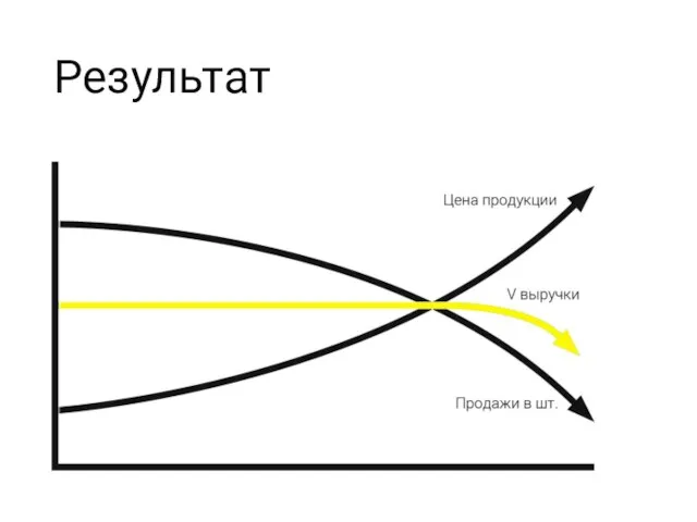 Результат