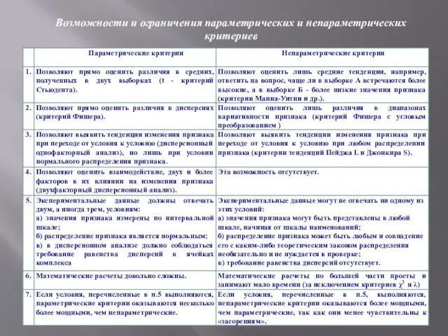 Возможности и ограничения параметрических и непараметрических критериев