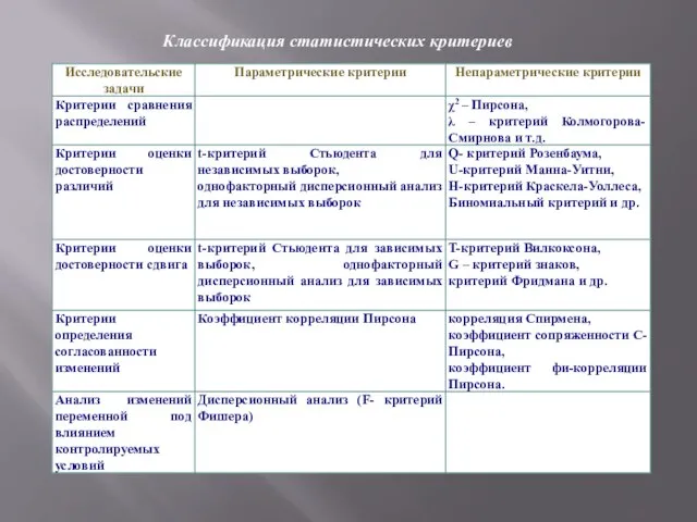 Классификация статистических критериев