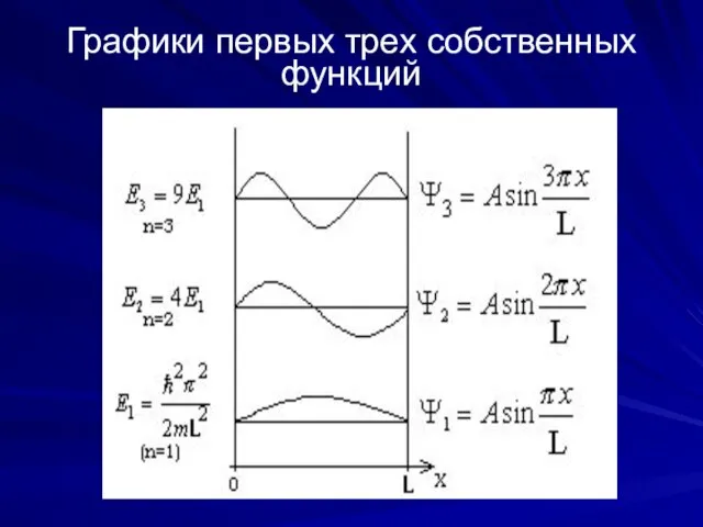 Графики первых трех собственных функций