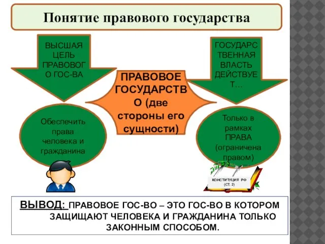 Понятие правового государства ВЫВОД: ПРАВОВОЕ ГОС-ВО – ЭТО ГОС-ВО В КОТОРОМ