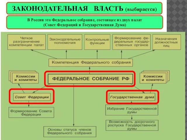 ЗАКОНОДАТЕЛЬНАЯ ВЛАСТЬ (выбирается) В России это Федеральное собрание, состоящее из двух