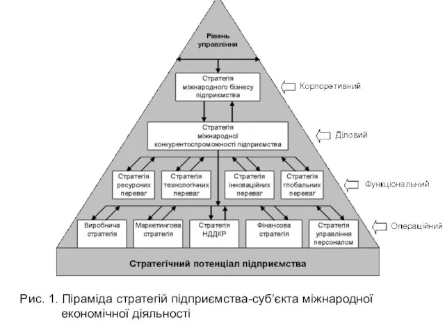 Рис. 1. Піраміда стратегій підприємства-суб’єкта міжнародної економічної діяльності