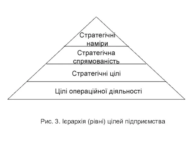 Рис. 3. Ієрархія (рівні) цілей підприємства