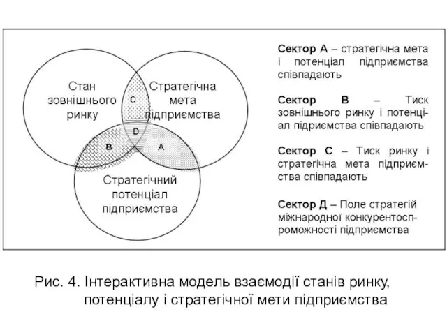 Рис. 4. Інтерактивна модель взаємодії станів ринку, потенціалу і стратегічної мети підприємства