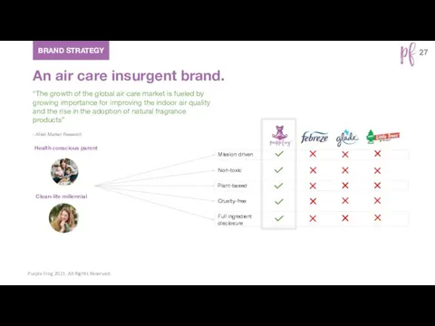 Purple Frog 2021. All Rights Reserved. BRAND STRATEGY An air care