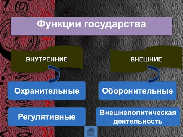 Функции государства ВНУТРЕННИЕ ВНЕШНИЕ Охранительные Регулятивные Внешнеполитическая деятельность Оборонительные