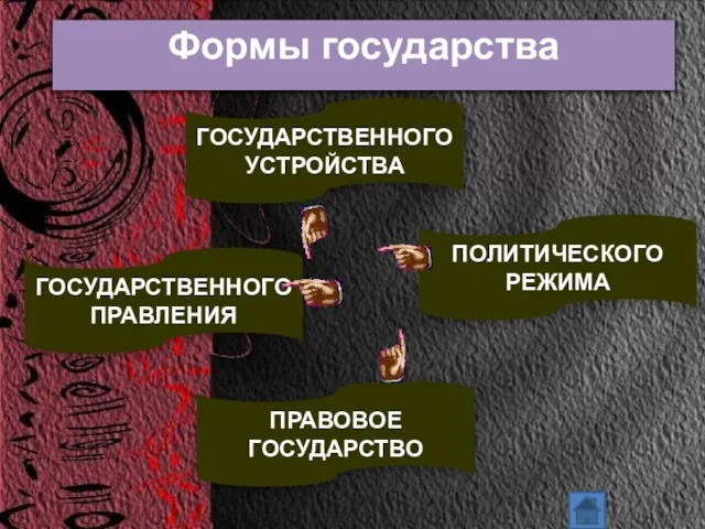 Формы государства ГОСУДАРСТВЕННОГО УСТРОЙСТВА ГОСУДАРСТВЕННОГО ПРАВЛЕНИЯ ПОЛИТИЧЕСКОГО РЕЖИМА ПРАВОВОЕ ГОСУДАРСТВО