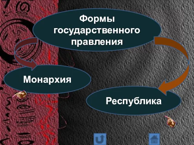 Формы государственного правления Монархия Республика