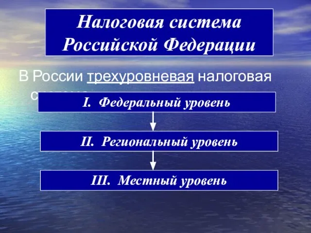 Налоговая система Российской Федерации В России трехуровневая налоговая система Налоговая система