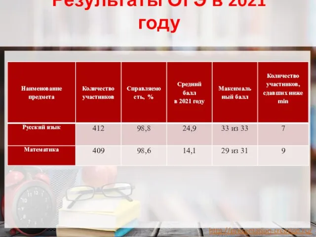 Результаты ОГЭ в 2021 году