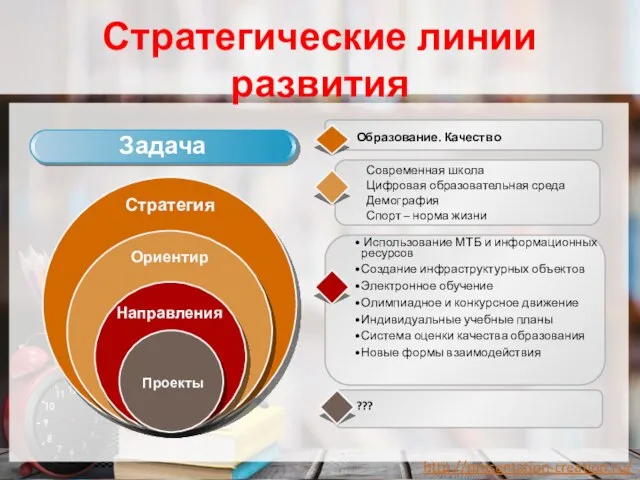 Стратегические линии развития Задача Образование. Качество Современная школа Цифровая образовательная среда