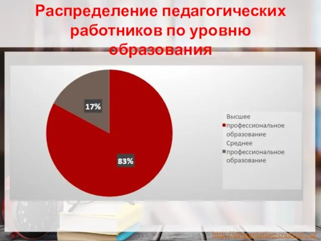 Распределение педагогических работников по уровню образования