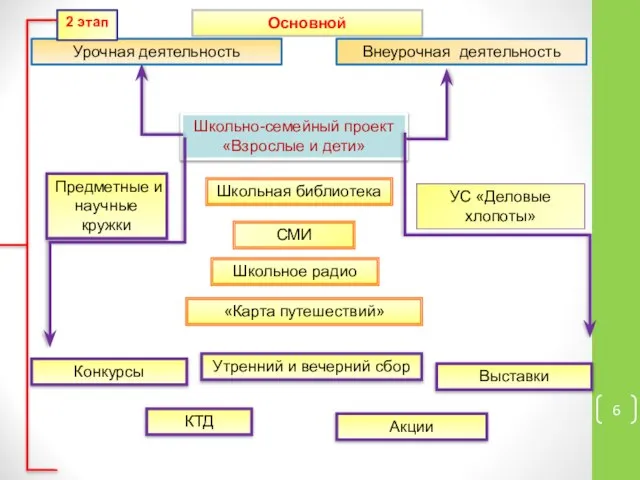 Школьно-семейный проект «Взрослые и дети» Урочная деятельность Внеурочная деятельность УС «Деловые