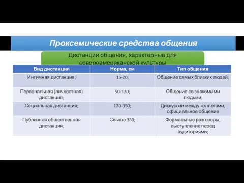 Проксемические средства общения Дистанции общения, характерные для североамериканской культуры