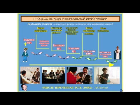 «МЫСЛЬ ИЗРЕЧЕННАЯ ЕСТЬ ЛОЖЬ» (Ф.Тютчев) ПРОЦЕСС ПЕРЕДАЧИ ВЕРБАЛЬНОЙ ИНФОРМАЦИИ Вербальное общение
