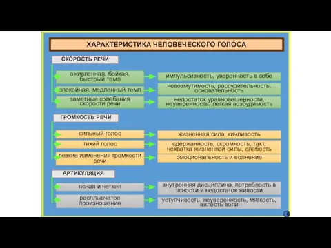СКОРОСТЬ РЕЧИ оживленная, бойкая, быстрый темп импульсивность, уверенность в себе спокойная,