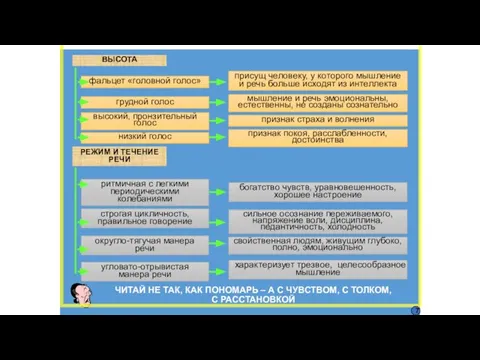 ВЫСОТА фальцет «головной голос» присущ человеку, у которого мышление и речь