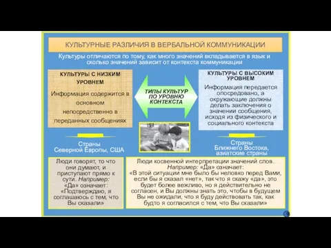 КУЛЬТУРНЫЕ РАЗЛИЧИЯ В ВЕРБАЛЬНОЙ КОММУНИКАЦИИ ТИПЫ КУЛЬТУР ПО УРОВНЮ КОНТЕКСТА КУЛЬТУРЫ