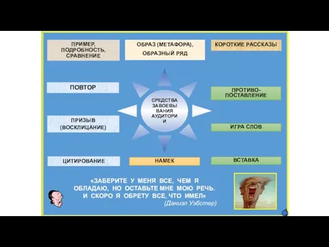 СРЕДСТВА ЗАВОЕВЫВАНИЯ АУДИТОРИИ ПОВТОР ПРИМЕР, ПОДРОБНОСТЬ, СРАВНЕНИЕ ОБРАЗ (МЕТАФОРА), ОБРАЗНЫЙ РЯД