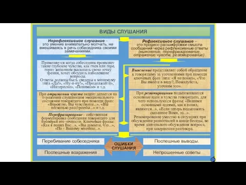 ВИДЫ СЛУШАНИЯ Нерефлексивное слушание – это умение внимательно молчать, не вмешиваясь