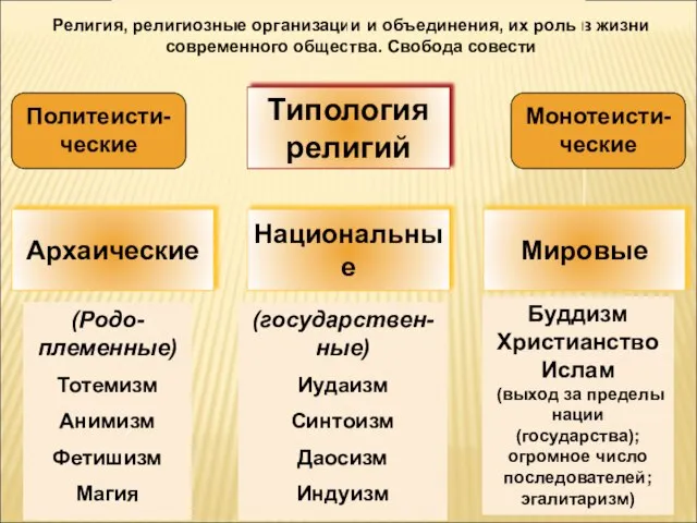 Религия, религиозные организации и объединения, их роль в жизни современного общества.