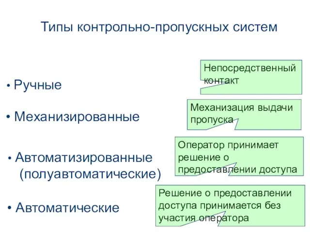 Автоматизированные (полуавтоматические) Автоматические Ручные Механизированные Типы контрольно-пропускных систем Непосредственный контакт Оператор