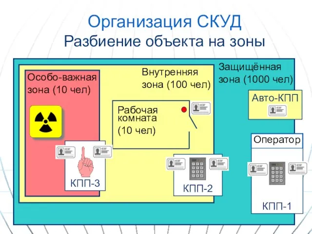 Организация СКУД Разбиение объекта на зоны Авто-КПП Внутренняя зона (100 чел)