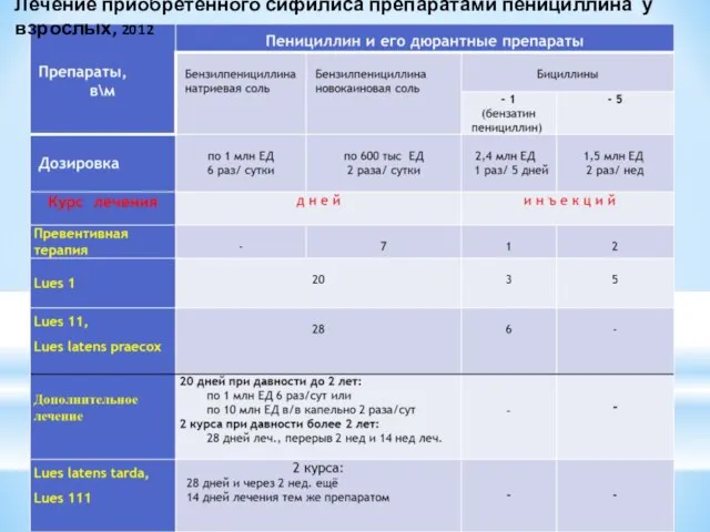 Лечение приобретенного сифилиса препаратами пенициллина у взрослых, 2012