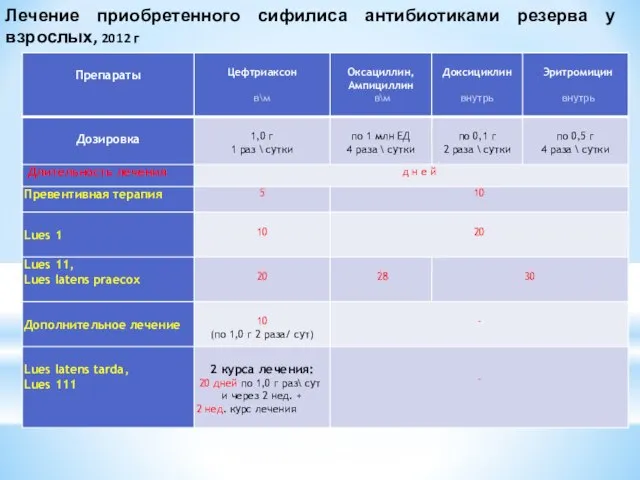 Лечение приобретенного сифилиса антибиотиками резерва у взрослых, 2012 г