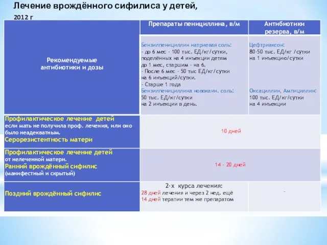 Лечение врождённого сифилиса у детей, 2012 г