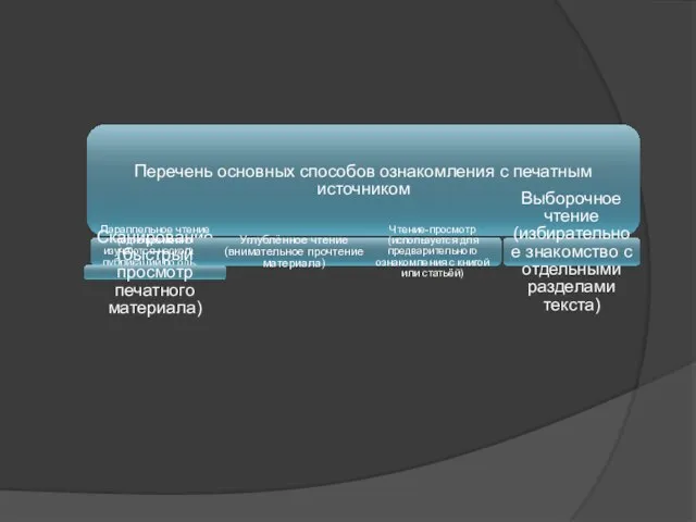 Перечень основных способов ознакомления с печатным источником Параллельное чтение (одновременно изучаются