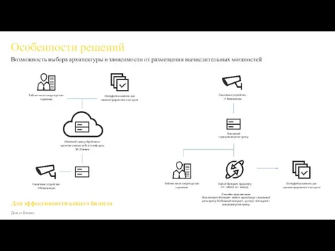 Возможность выбора архитектуры в зависимости от размещения вычислительных мощностей Облачный сервер