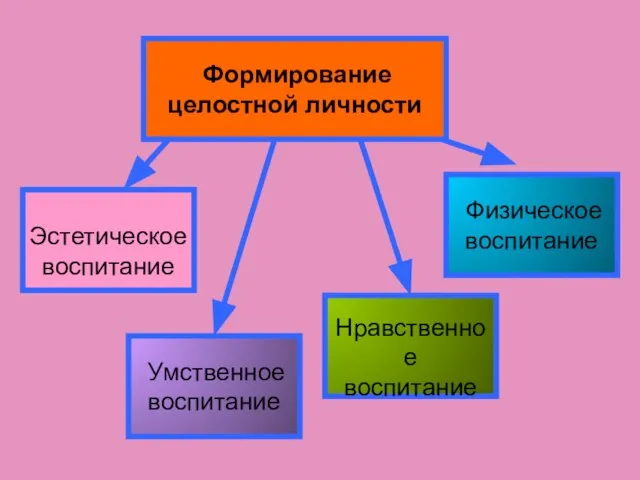 Формирование целостной личности Эстетическое воспитание Умственное воспитание Нравственное воспитание Физическое воспитание